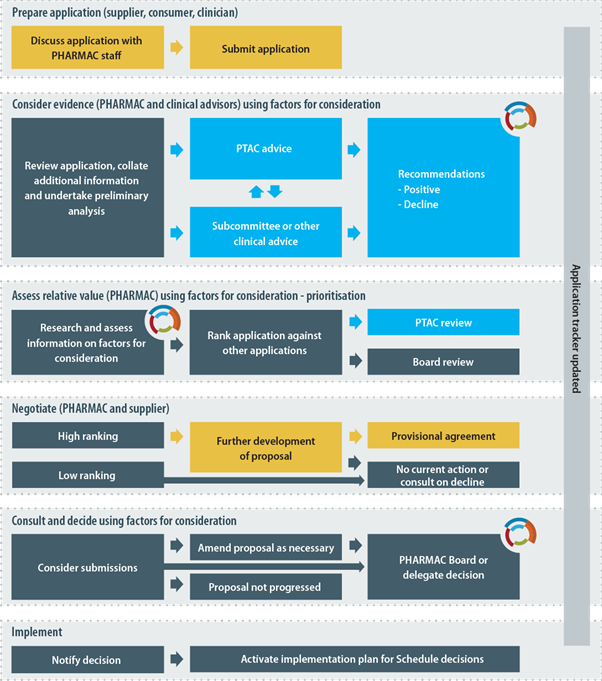 how medicines are funded pharmac medicines schedule