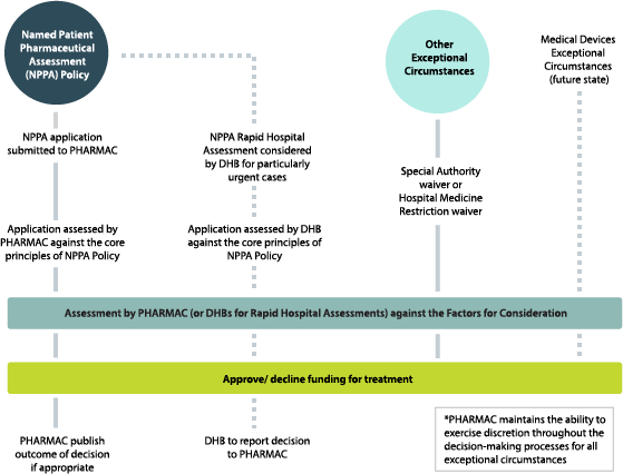 Pathways through the Exceptional Circumstances Framework.