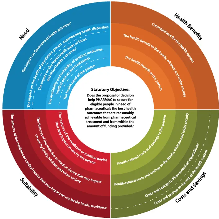 Image shows a circle, quartered. Each quarter represents a factor for consideration. There are concentric circles showing how we consider each factor from the individual to the system level. (the text is explained below)..