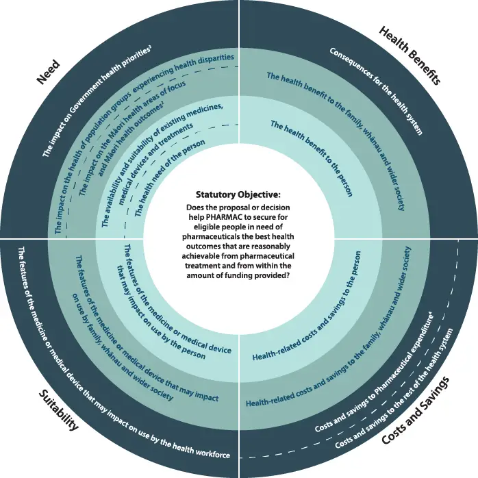 image shows a circle cut into quarters, each quarter has a factor (need, suitability, cost, Health benefits). There are concentric circles indicating the different levels at which we consider the factors, from the individual to the system. Full text follo.